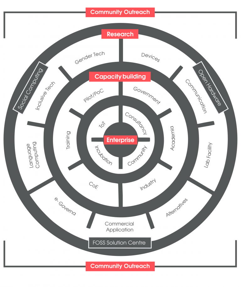 icfoss-stucture-outline